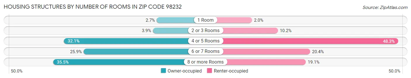 Housing Structures by Number of Rooms in Zip Code 98232