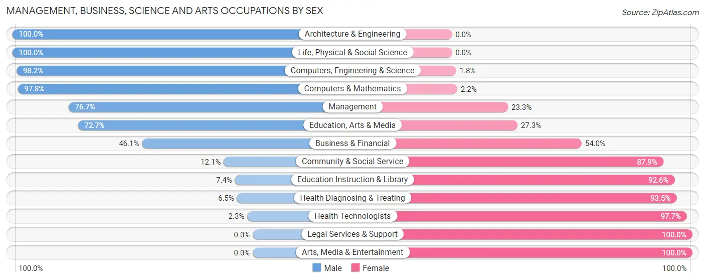 Management, Business, Science and Arts Occupations by Sex in Zip Code 98232