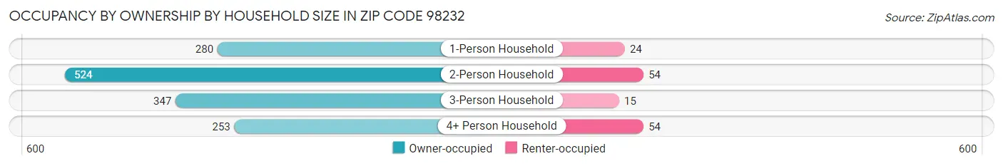 Occupancy by Ownership by Household Size in Zip Code 98232