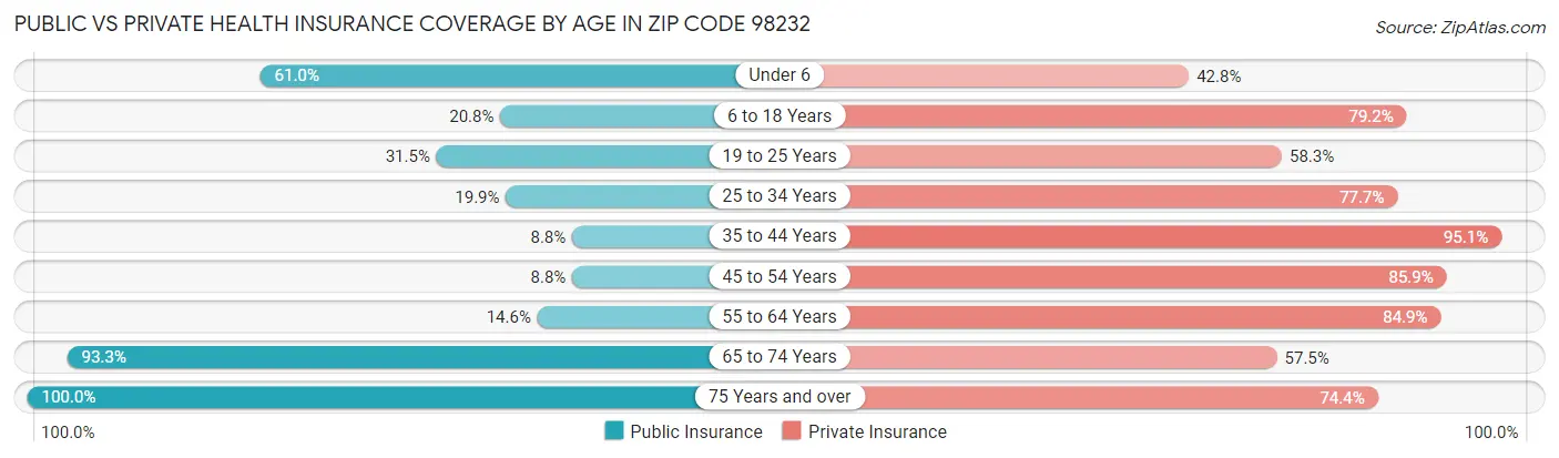 Public vs Private Health Insurance Coverage by Age in Zip Code 98232