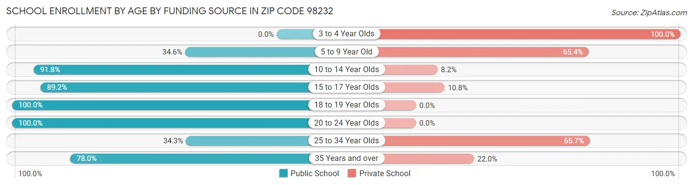 School Enrollment by Age by Funding Source in Zip Code 98232