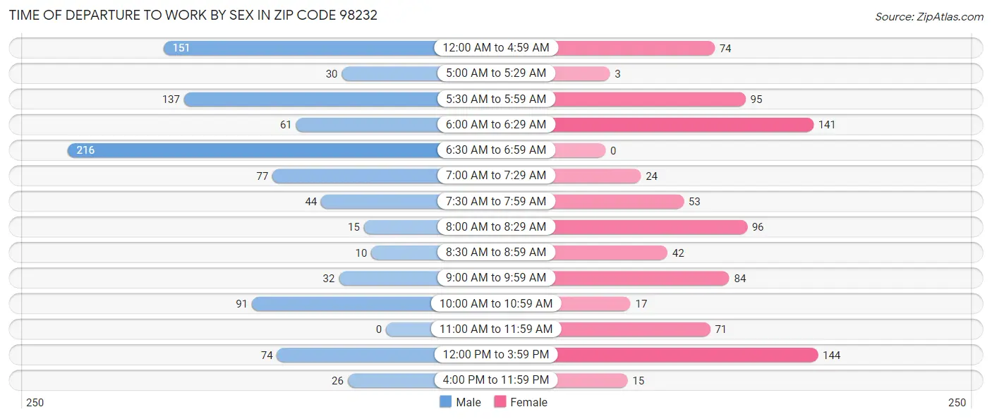 Time of Departure to Work by Sex in Zip Code 98232