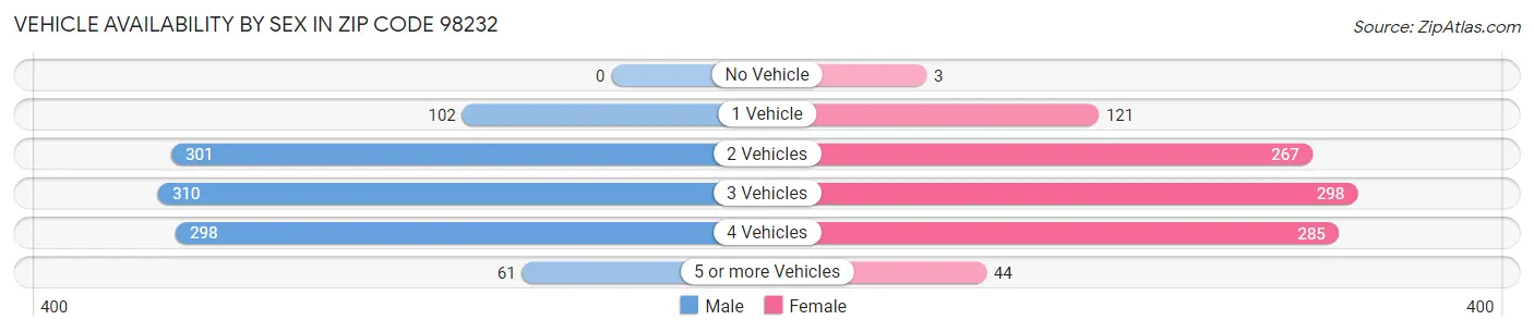 Vehicle Availability by Sex in Zip Code 98232