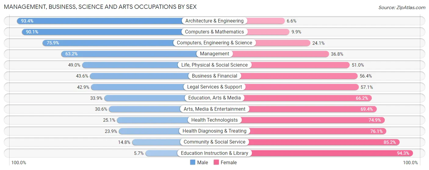Management, Business, Science and Arts Occupations by Sex in Zip Code 98233
