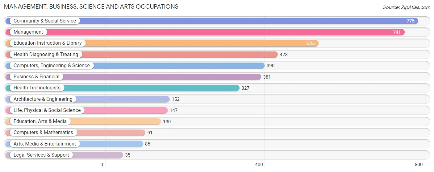 Management, Business, Science and Arts Occupations in Zip Code 98233