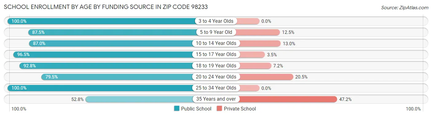 School Enrollment by Age by Funding Source in Zip Code 98233