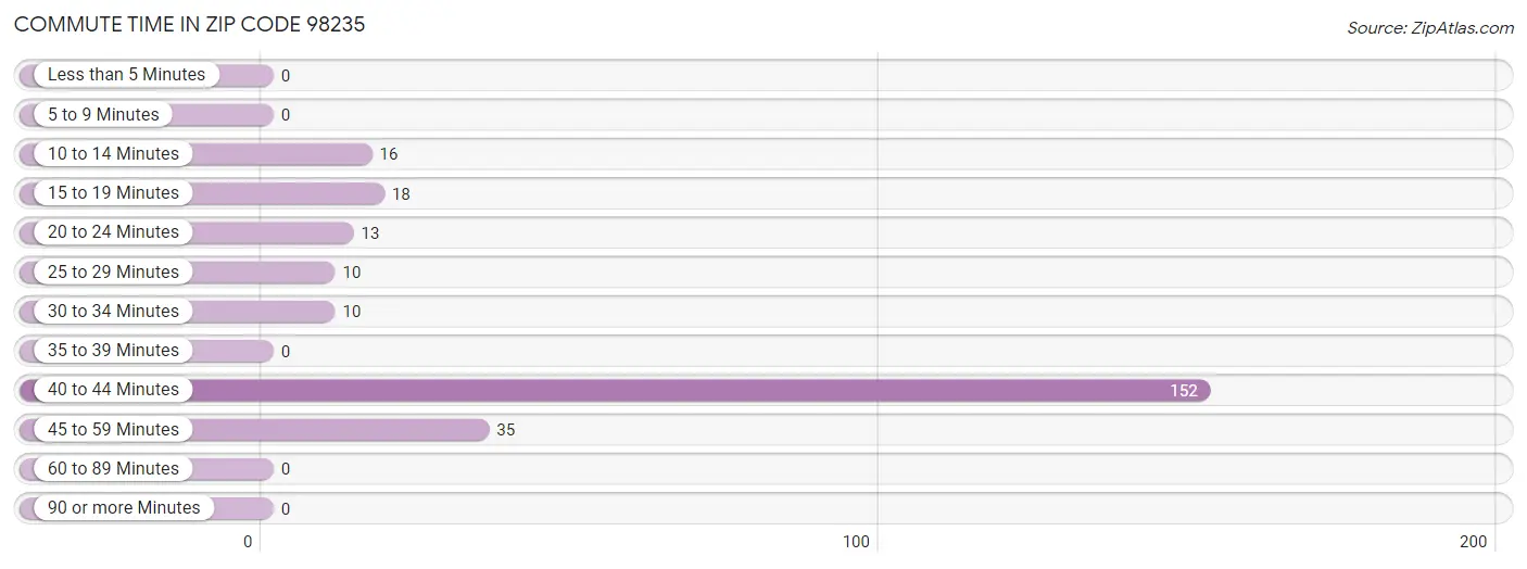 Commute Time in Zip Code 98235