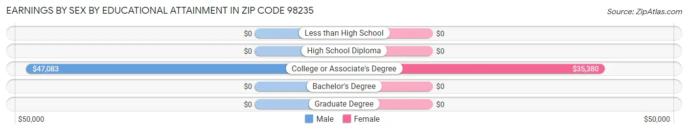 Earnings by Sex by Educational Attainment in Zip Code 98235