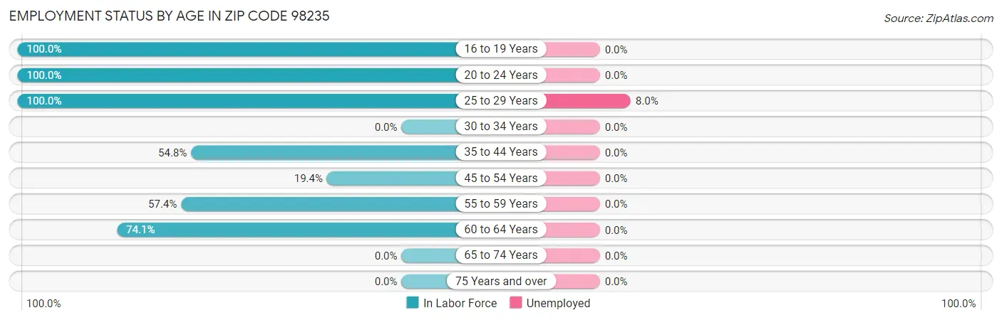 Employment Status by Age in Zip Code 98235