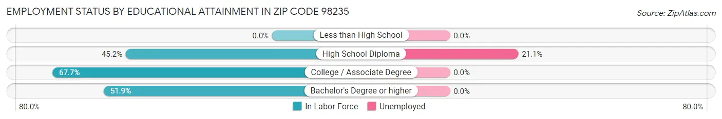 Employment Status by Educational Attainment in Zip Code 98235