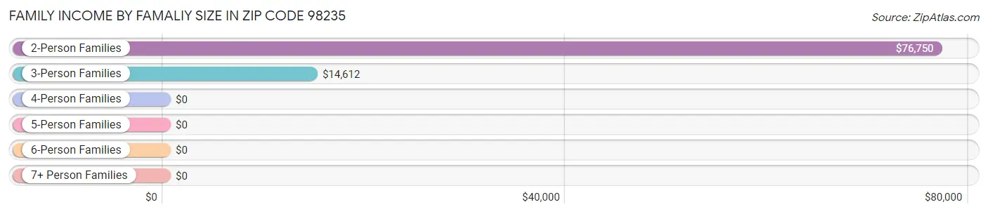 Family Income by Famaliy Size in Zip Code 98235