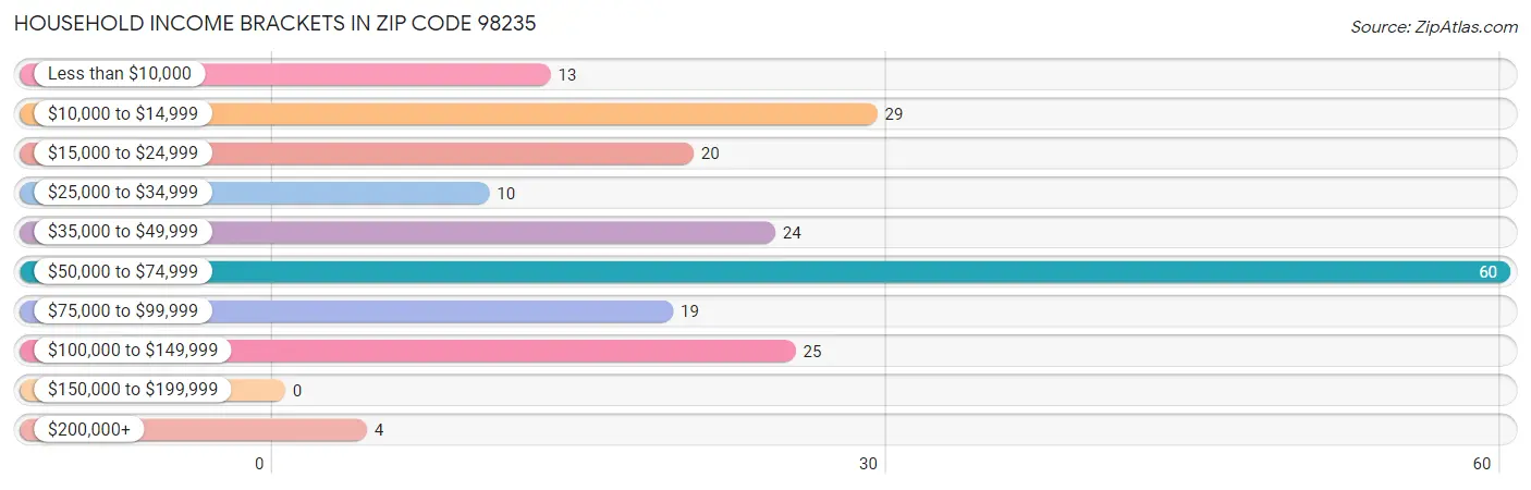 Household Income Brackets in Zip Code 98235
