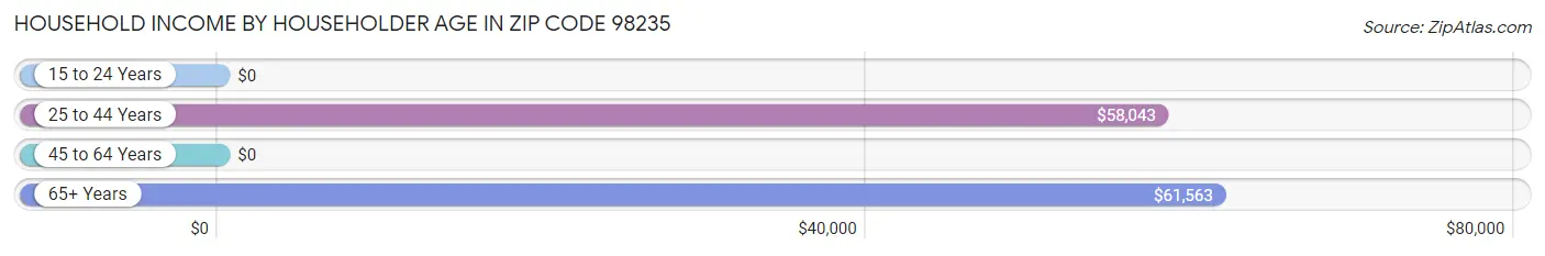 Household Income by Householder Age in Zip Code 98235