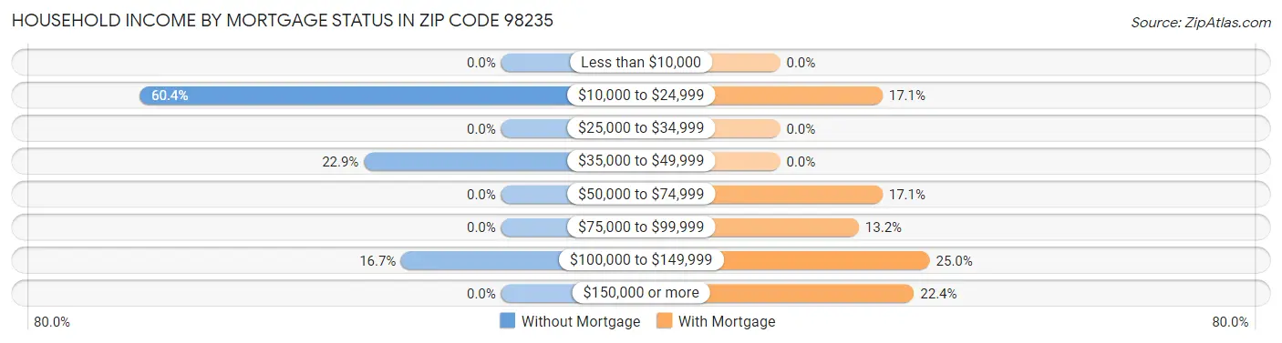 Household Income by Mortgage Status in Zip Code 98235