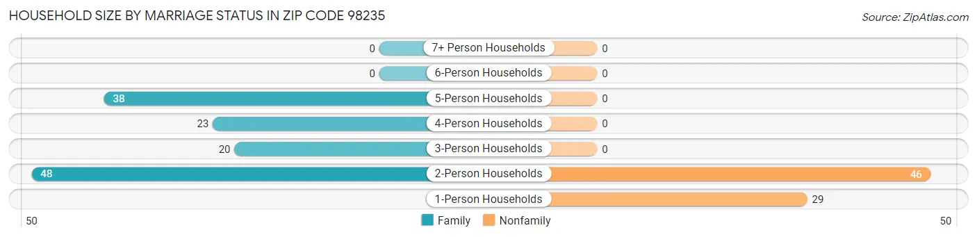 Household Size by Marriage Status in Zip Code 98235