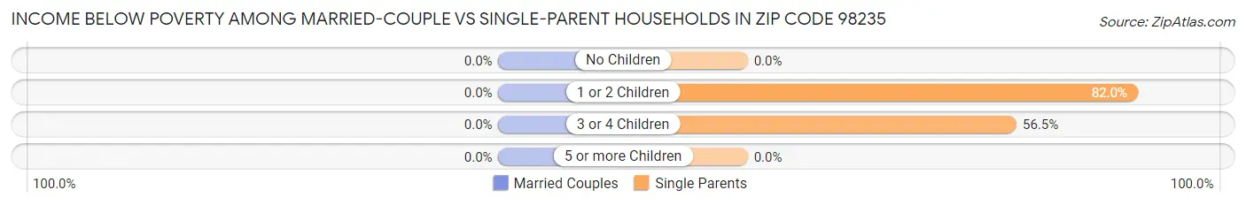 Income Below Poverty Among Married-Couple vs Single-Parent Households in Zip Code 98235