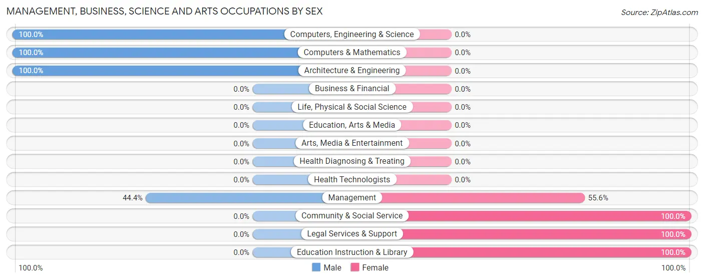 Management, Business, Science and Arts Occupations by Sex in Zip Code 98235