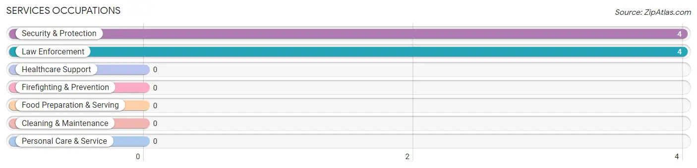 Services Occupations in Zip Code 98235