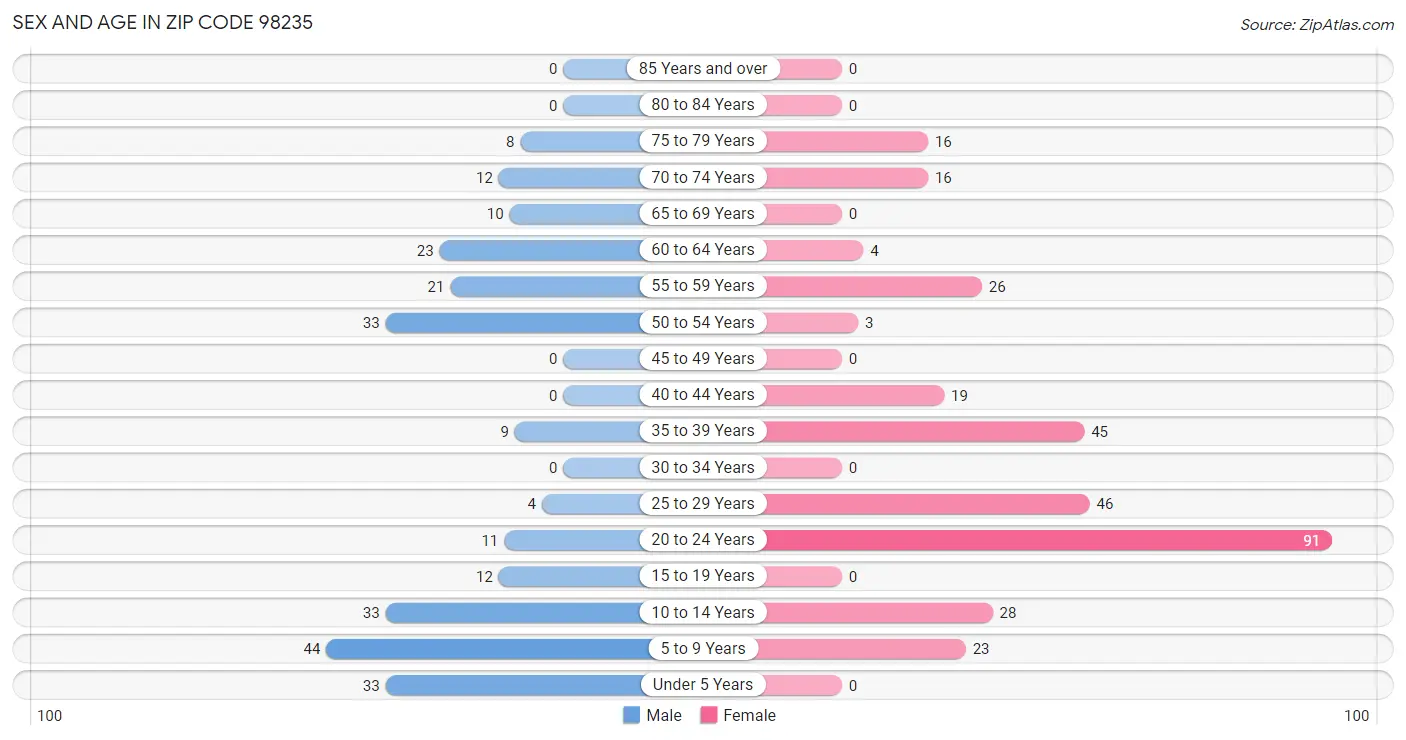 Sex and Age in Zip Code 98235