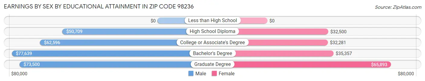 Earnings by Sex by Educational Attainment in Zip Code 98236