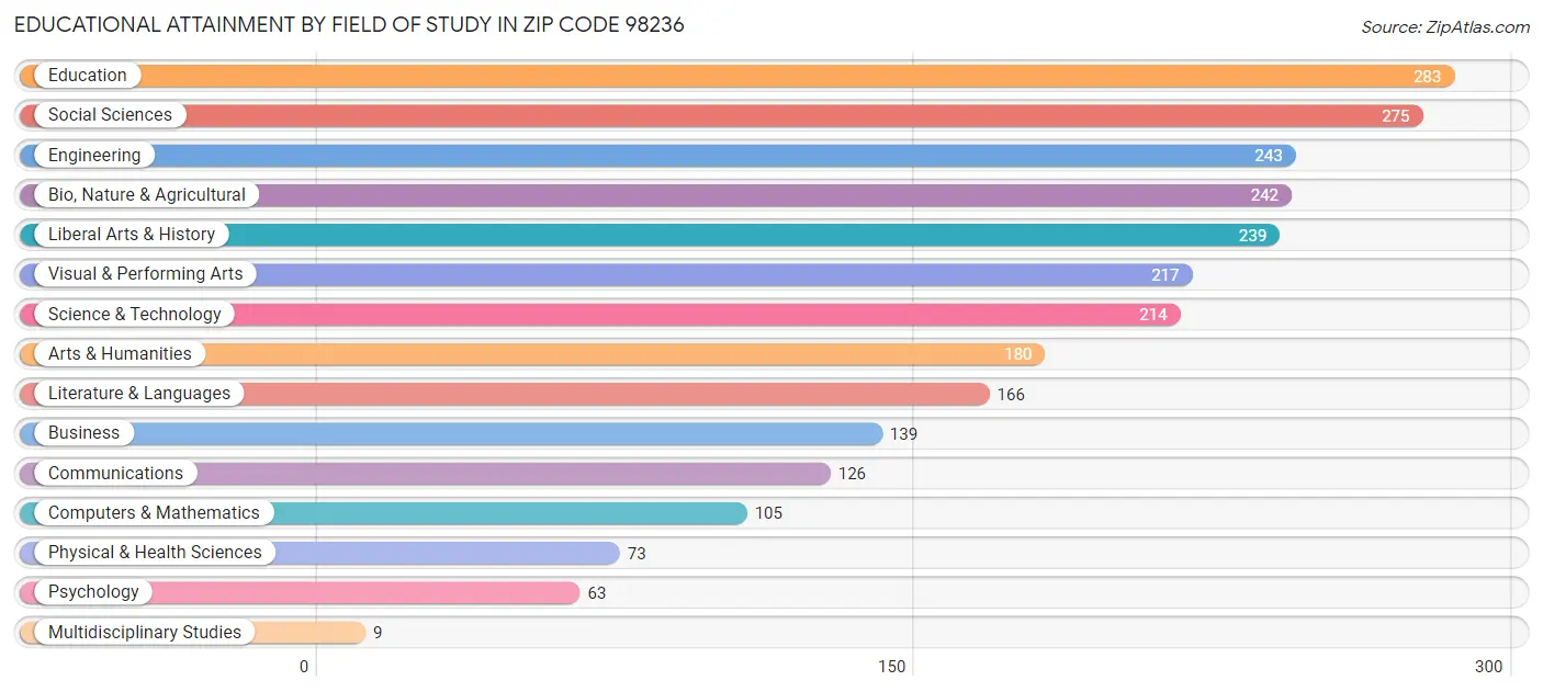 Educational Attainment by Field of Study in Zip Code 98236