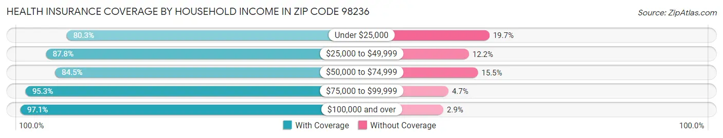 Health Insurance Coverage by Household Income in Zip Code 98236