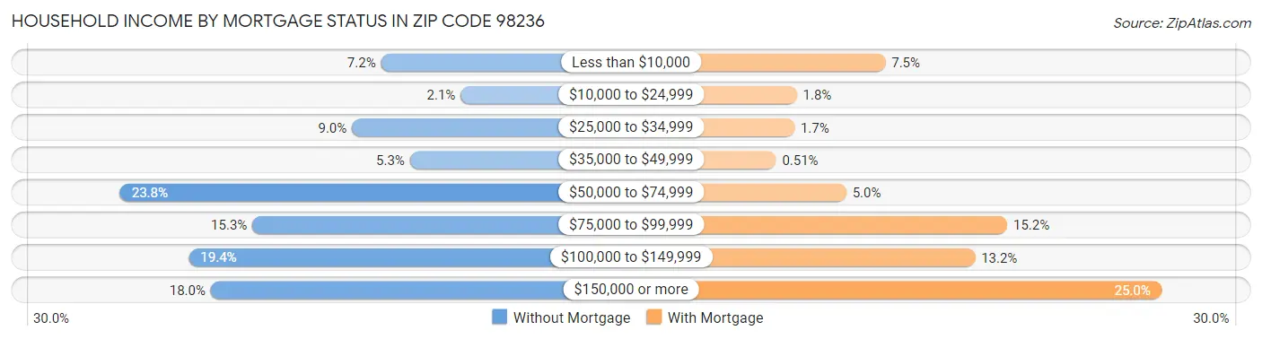 Household Income by Mortgage Status in Zip Code 98236