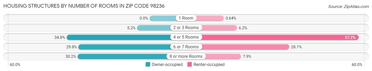 Housing Structures by Number of Rooms in Zip Code 98236