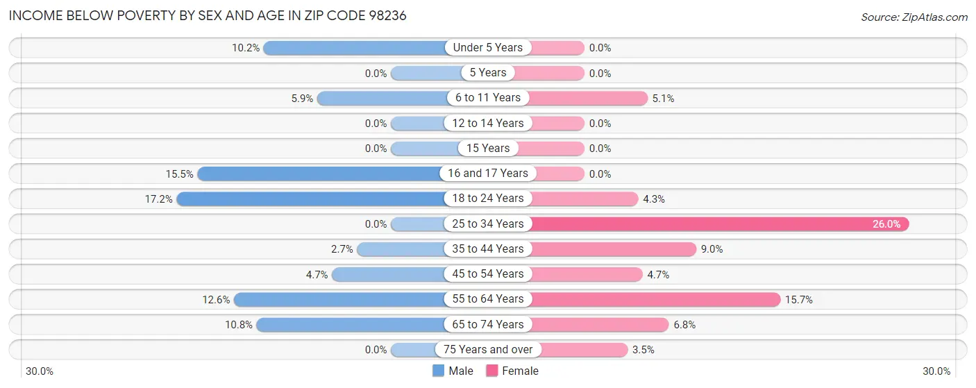 Income Below Poverty by Sex and Age in Zip Code 98236