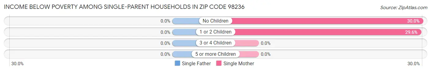 Income Below Poverty Among Single-Parent Households in Zip Code 98236