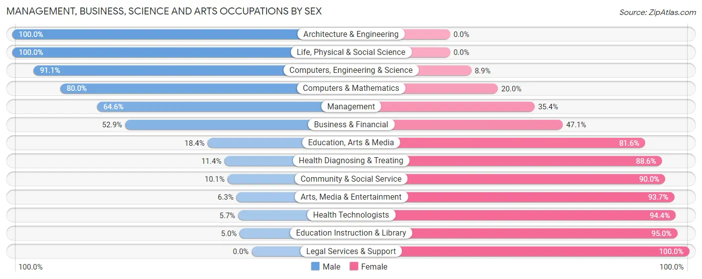Management, Business, Science and Arts Occupations by Sex in Zip Code 98236