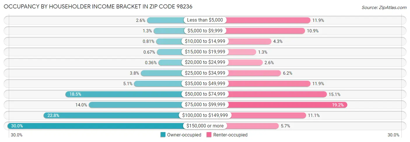 Occupancy by Householder Income Bracket in Zip Code 98236