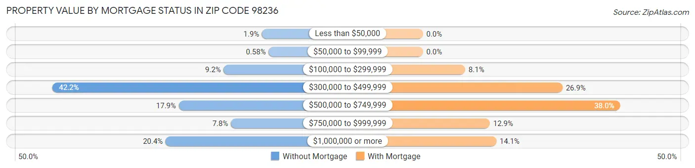 Property Value by Mortgage Status in Zip Code 98236