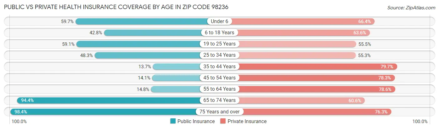 Public vs Private Health Insurance Coverage by Age in Zip Code 98236