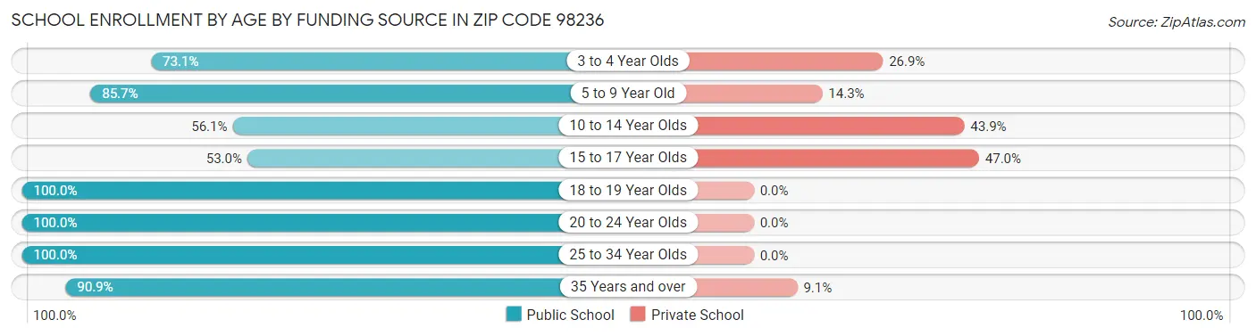 School Enrollment by Age by Funding Source in Zip Code 98236