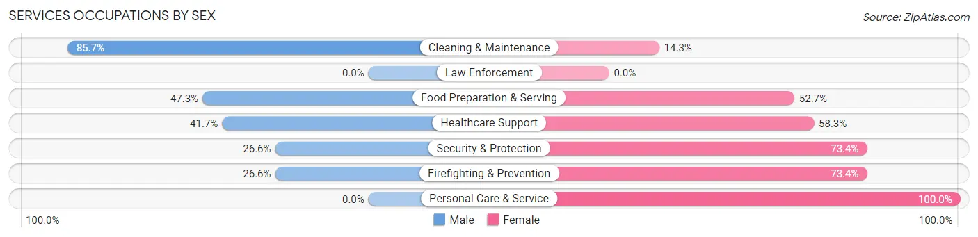 Services Occupations by Sex in Zip Code 98236