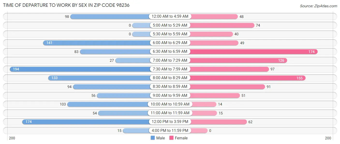 Time of Departure to Work by Sex in Zip Code 98236