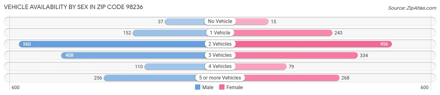 Vehicle Availability by Sex in Zip Code 98236