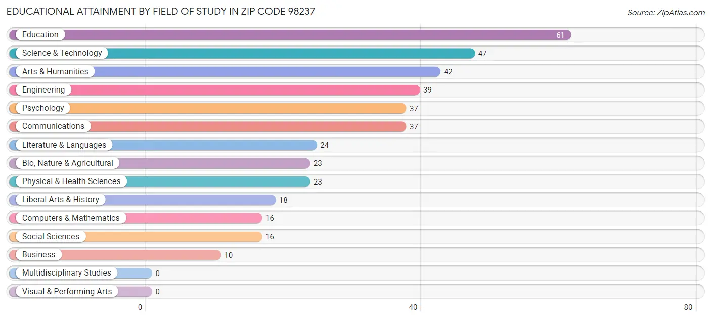 Educational Attainment by Field of Study in Zip Code 98237