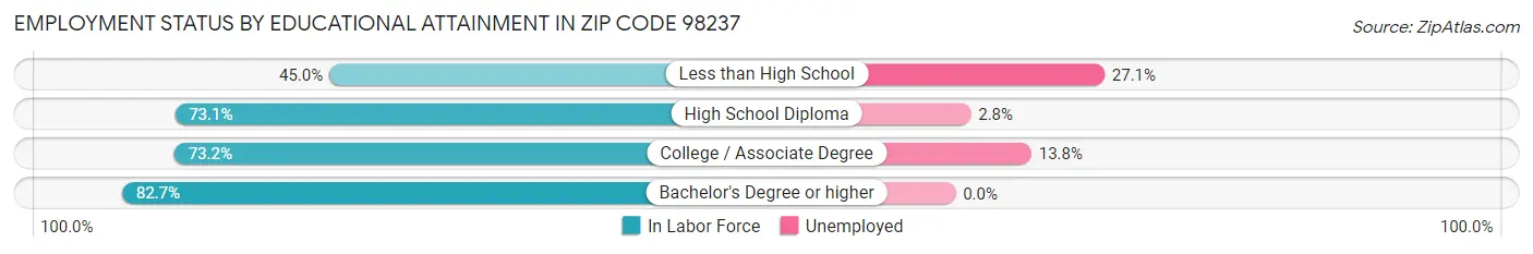 Employment Status by Educational Attainment in Zip Code 98237