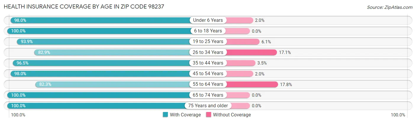 Health Insurance Coverage by Age in Zip Code 98237