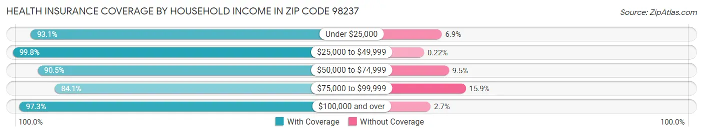 Health Insurance Coverage by Household Income in Zip Code 98237