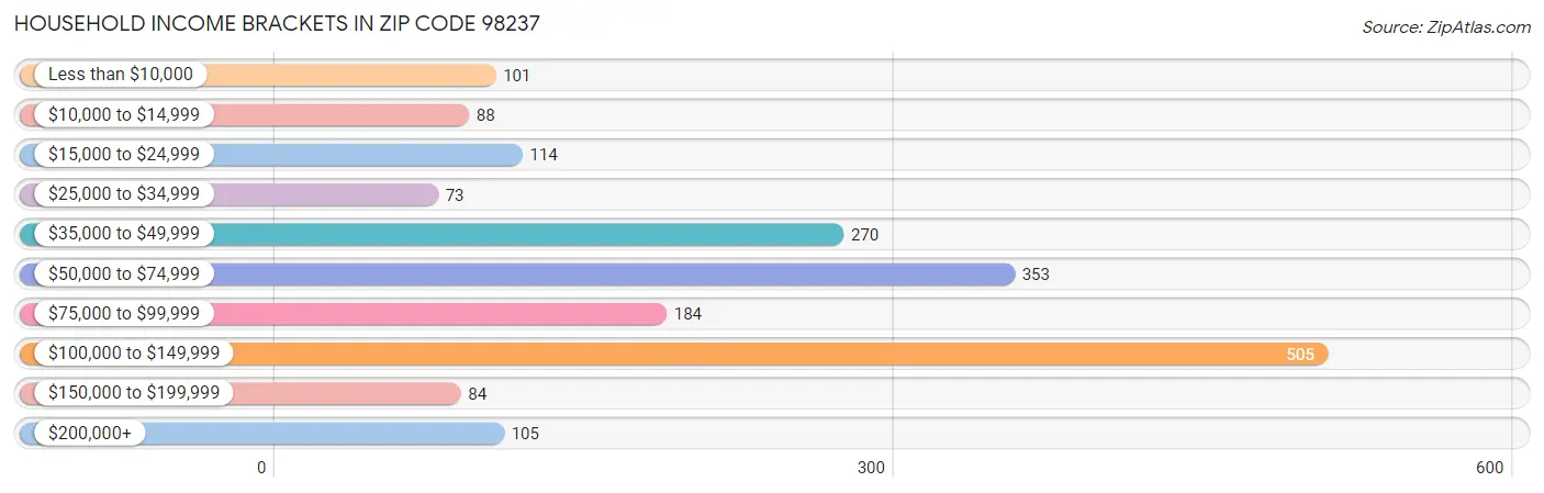 Household Income Brackets in Zip Code 98237