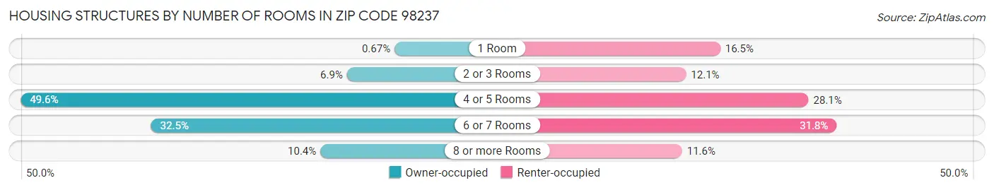 Housing Structures by Number of Rooms in Zip Code 98237