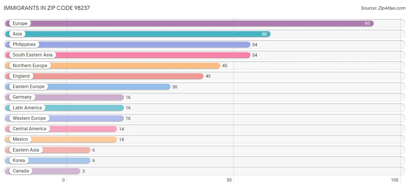 Immigrants in Zip Code 98237