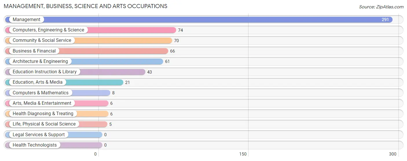 Management, Business, Science and Arts Occupations in Zip Code 98237