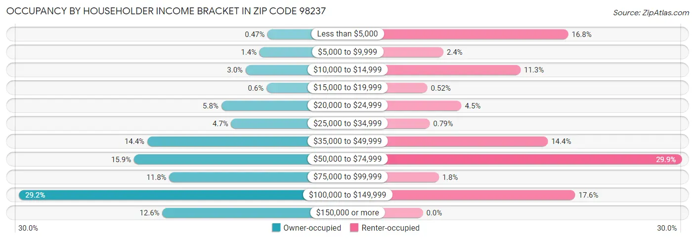Occupancy by Householder Income Bracket in Zip Code 98237