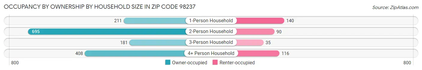 Occupancy by Ownership by Household Size in Zip Code 98237