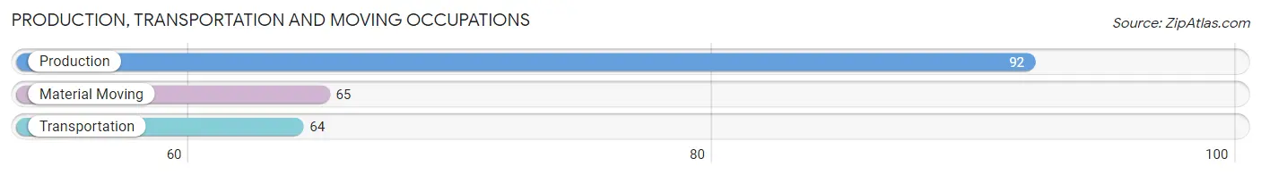 Production, Transportation and Moving Occupations in Zip Code 98237