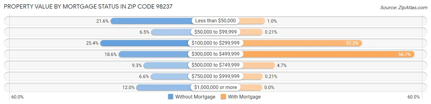 Property Value by Mortgage Status in Zip Code 98237